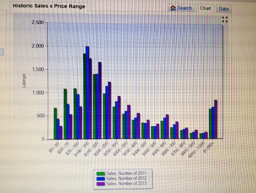 Market Watch - Sales by Price Range Comparison